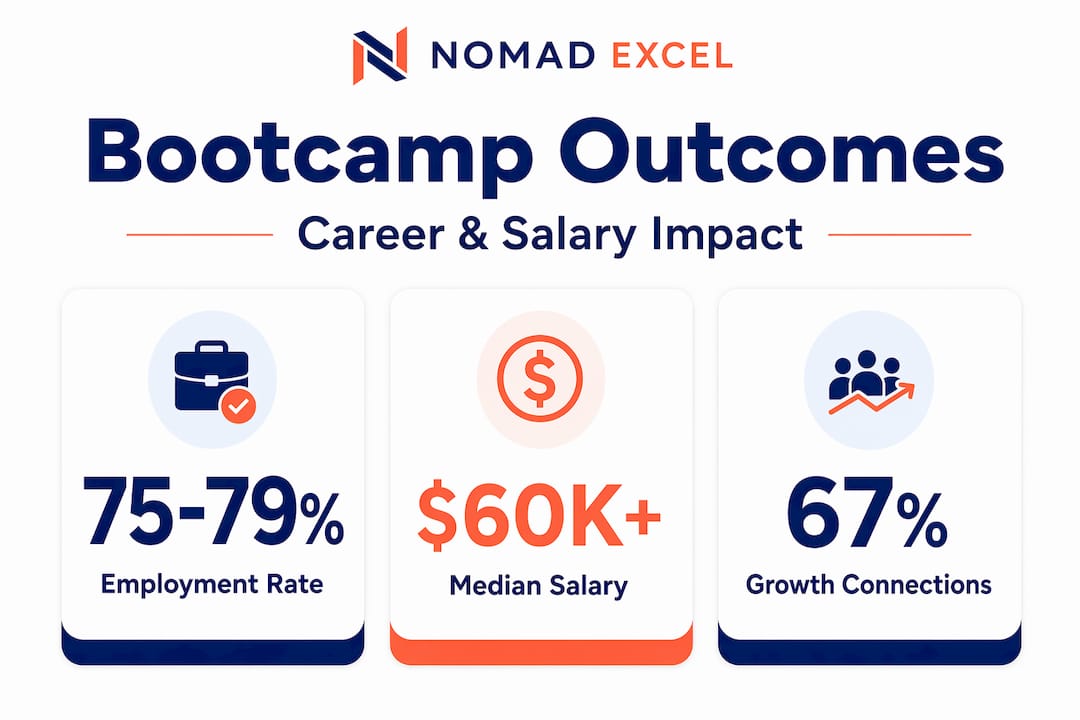 Infographic showing remote bootcamp outcome stats