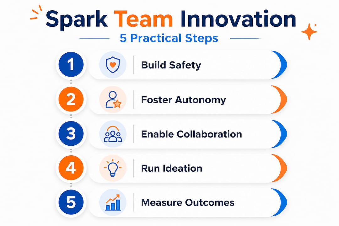 Infographic showing 5 steps for team innovation