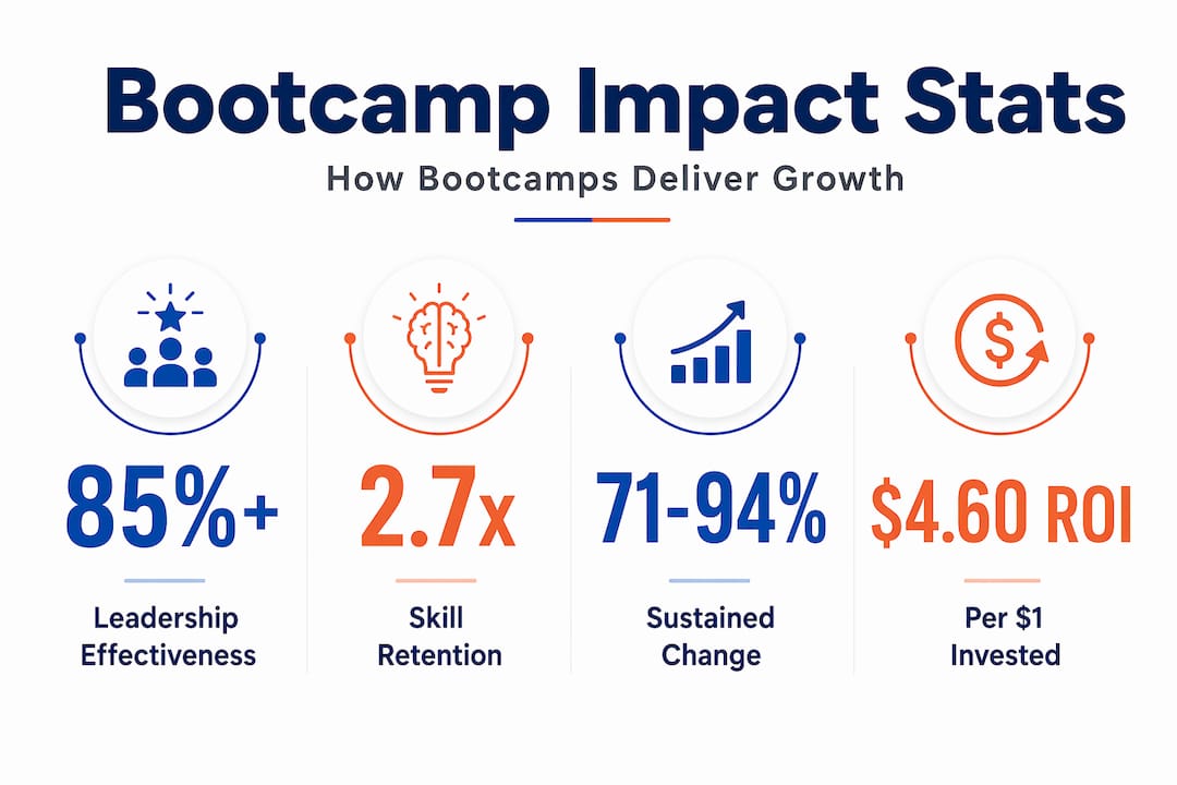 Infographic with key bootcamp effectiveness statistics
