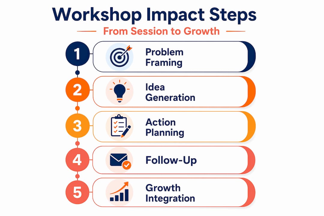 Infographic showing steps to long-term workshop impact
