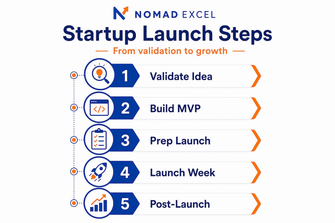Infographic visualizing startup launch steps