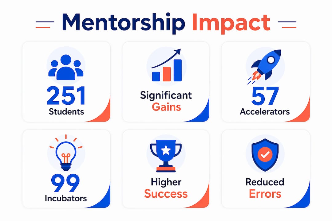 Infographic showing key statistics about mentorship impact on startup success