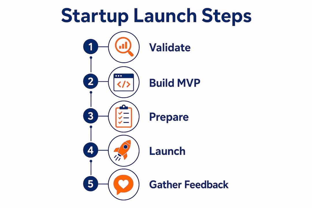 Infographic showing step-by-step startup launch process