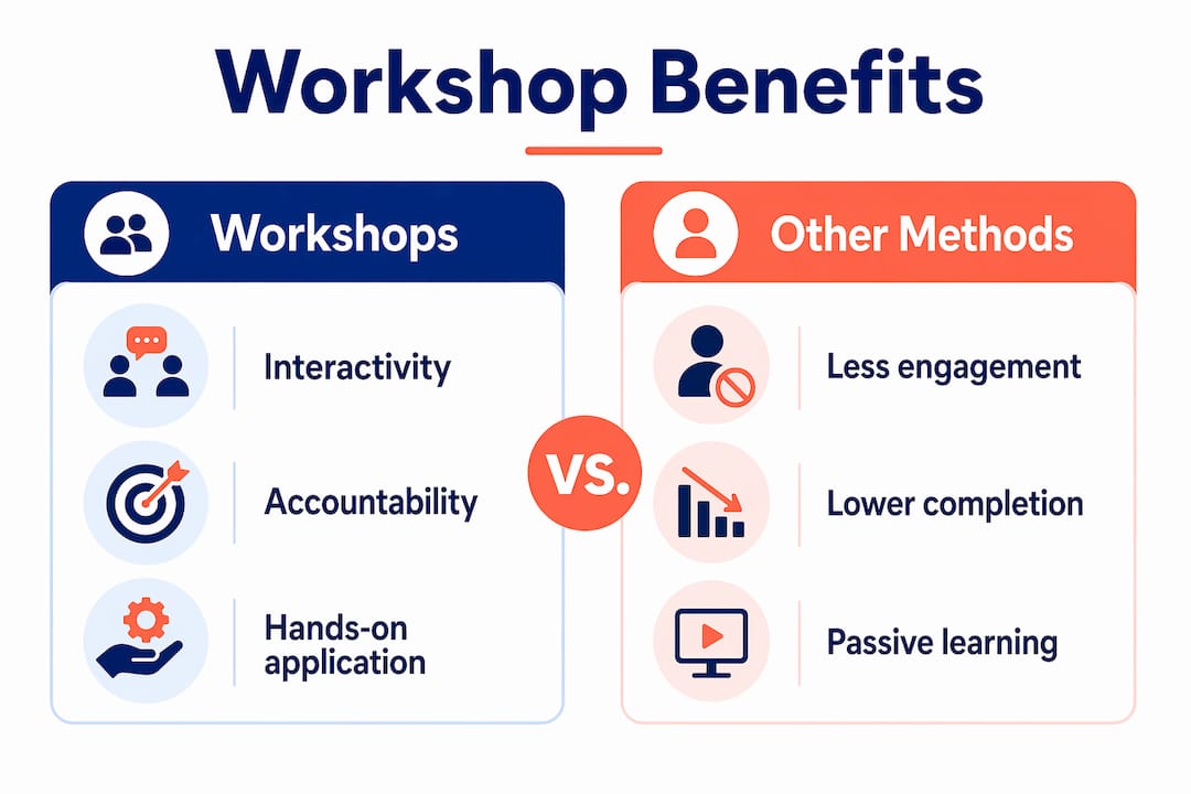 Infographic comparing workshop benefits with other methods