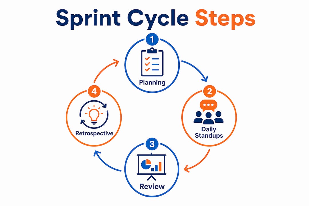 Infographic illustrating business sprint cycle stages