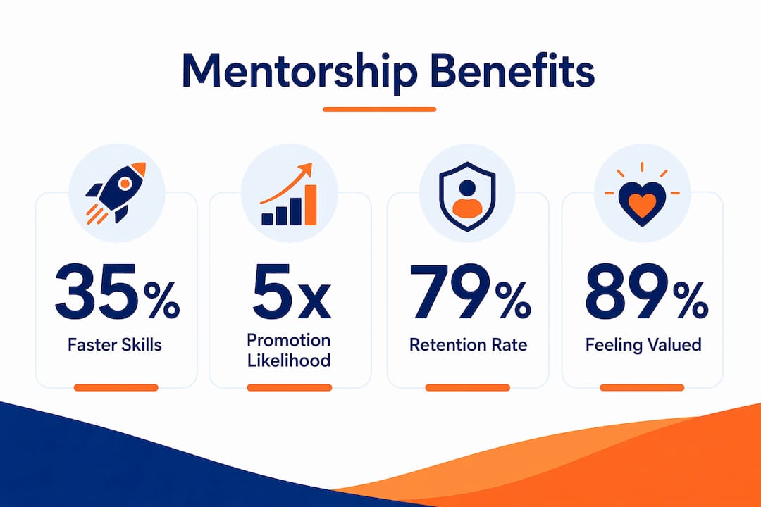 Infographic showing mentorship benefits statistics