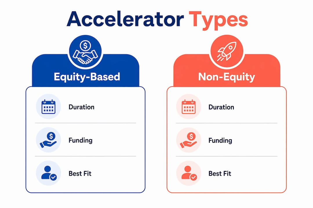 Infographic comparing types of business accelerators