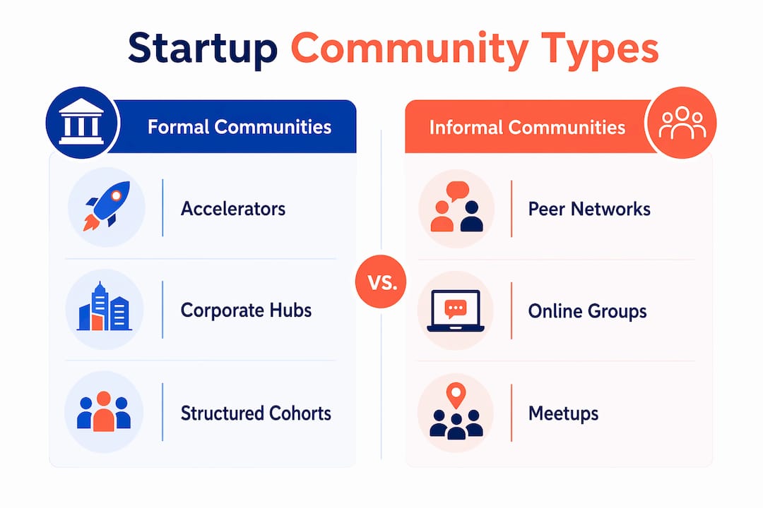 Infographic comparing formal and informal startup communities