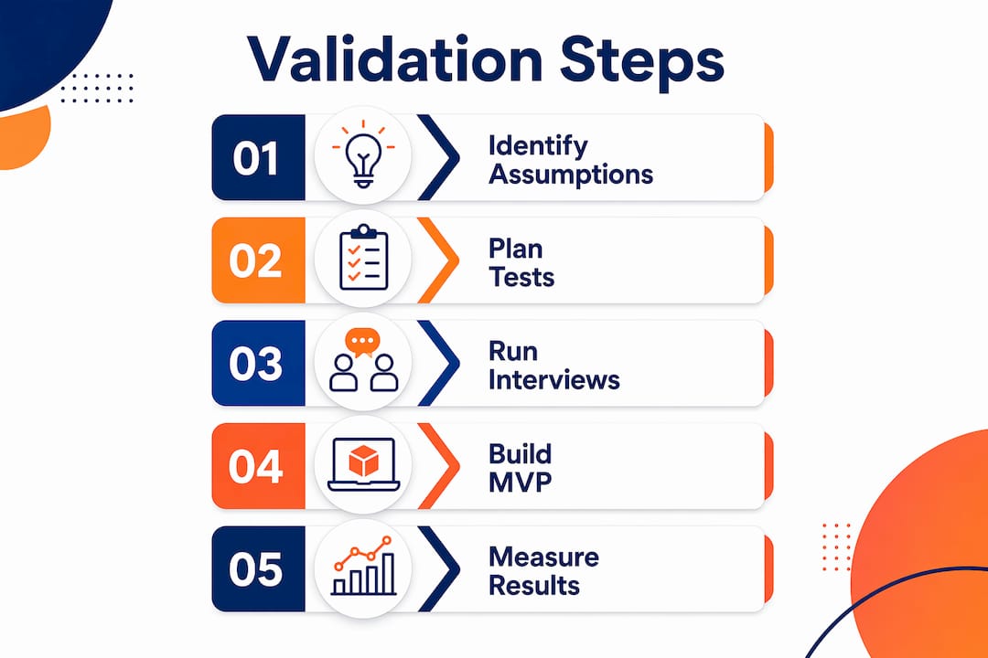 Vertical infographic showing business validation steps