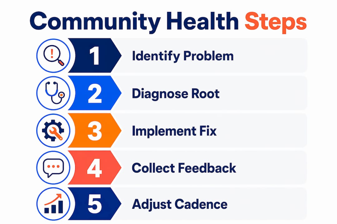 Infographic illustrating steps to fix community issues