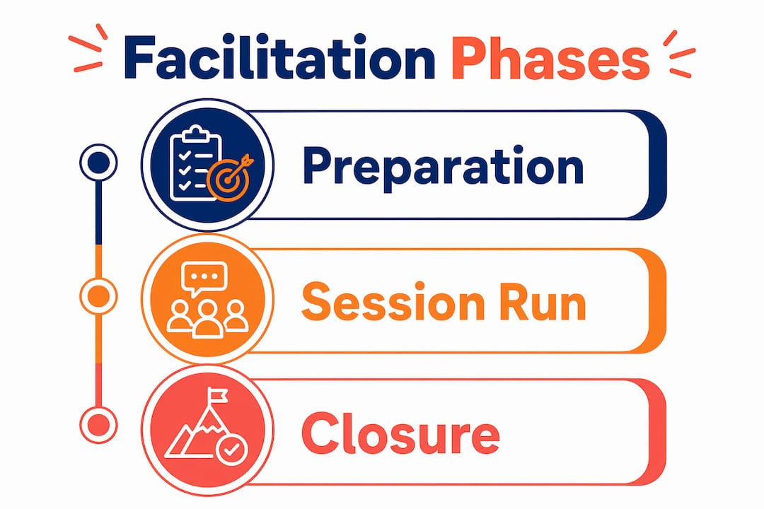 Infographic of key phases in business workshop facilitation