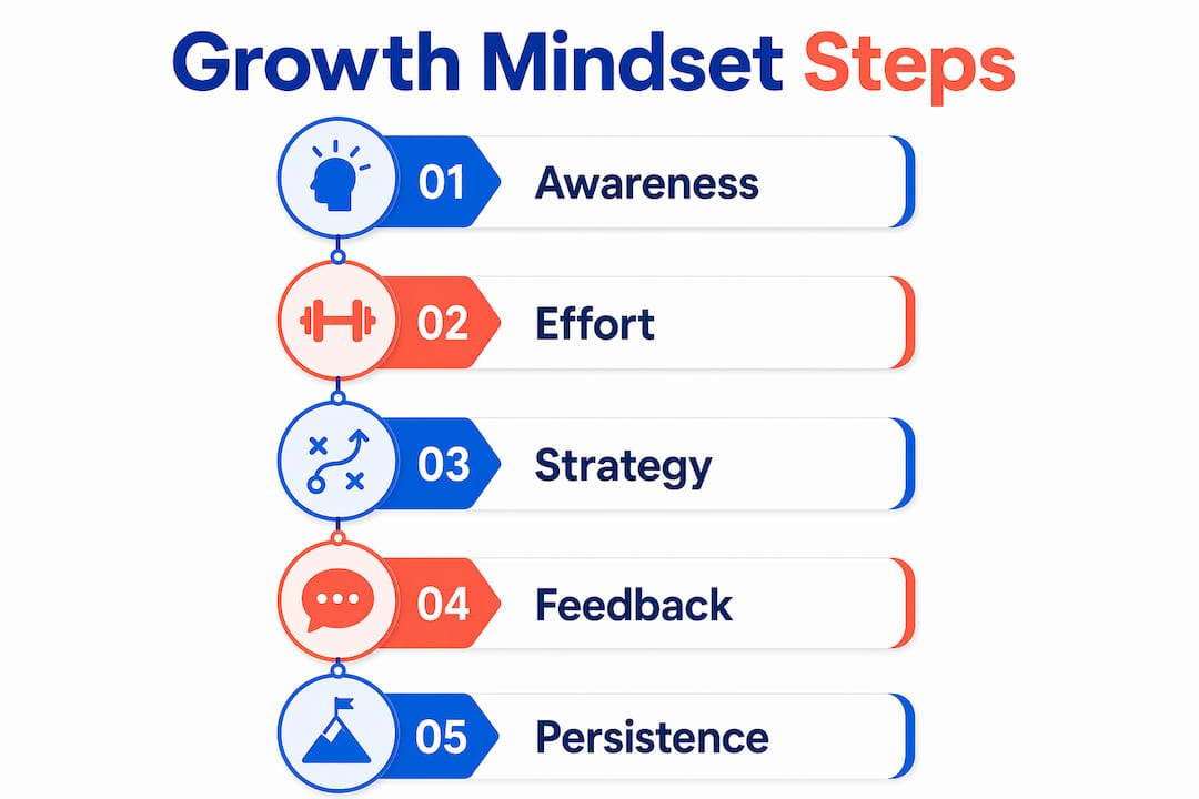 Infographic illustrating steps to develop growth mindset