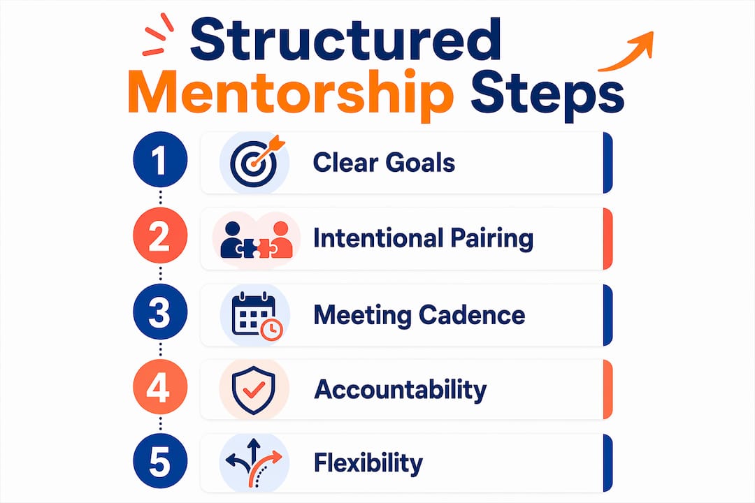 Infographic outlining five key steps of structured mentorship