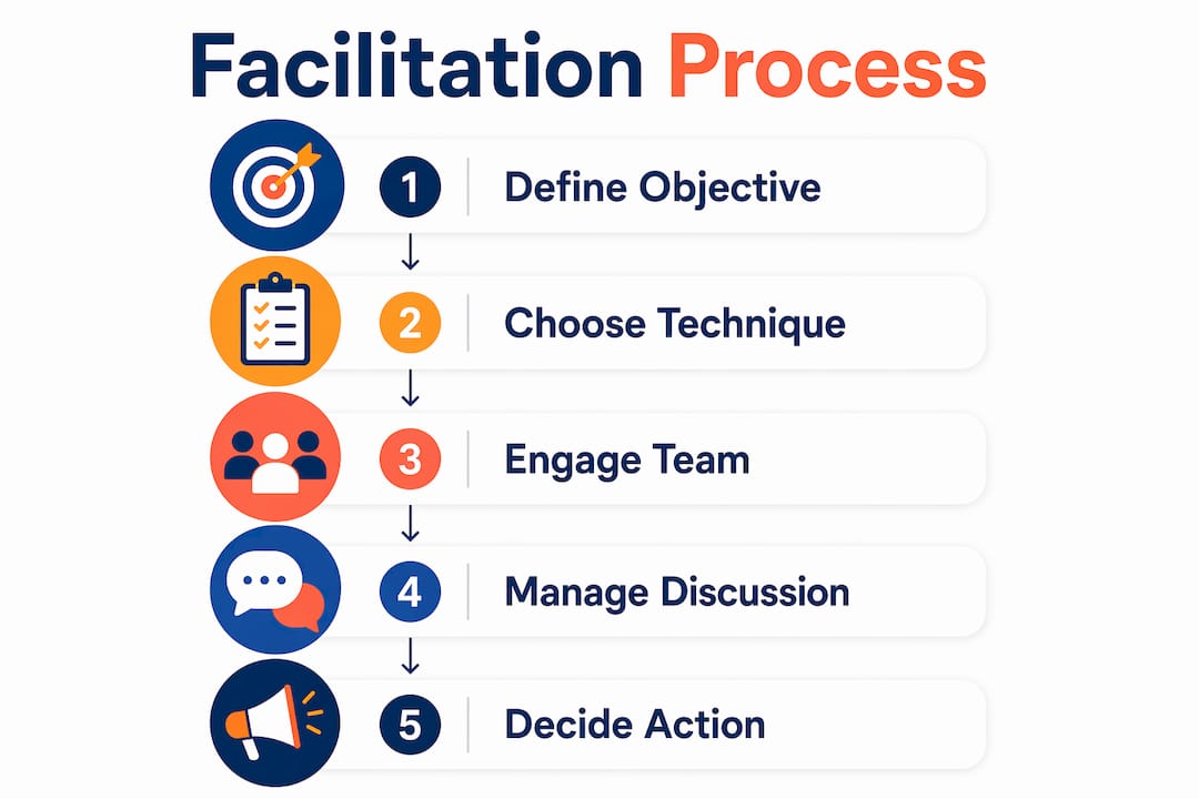 Infographic displaying business facilitation process steps