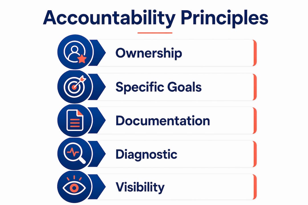 Infographic showing key principles of startup accountability