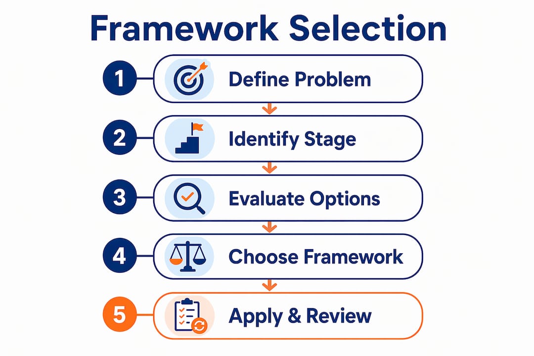 Infographic illustrating steps to choose business framework