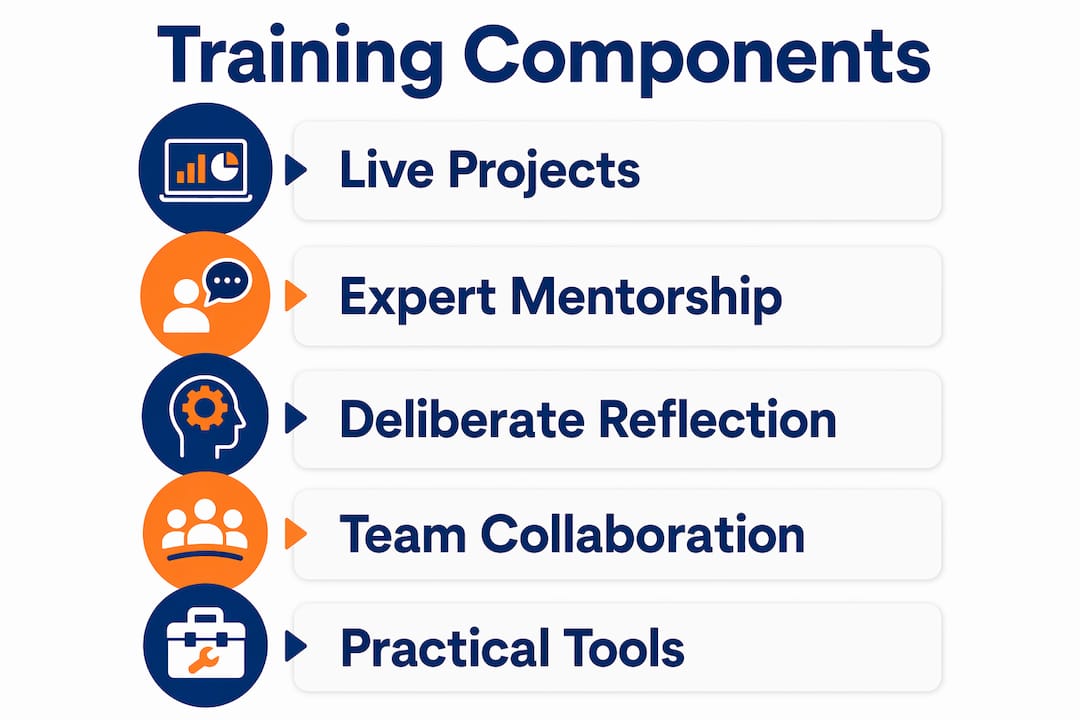 Infographic showing components of hands-on business training