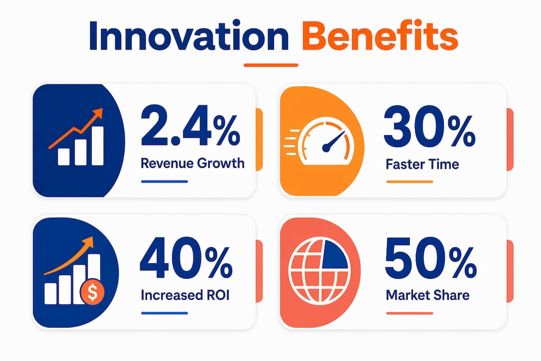 Infographic of innovation measurable benefits