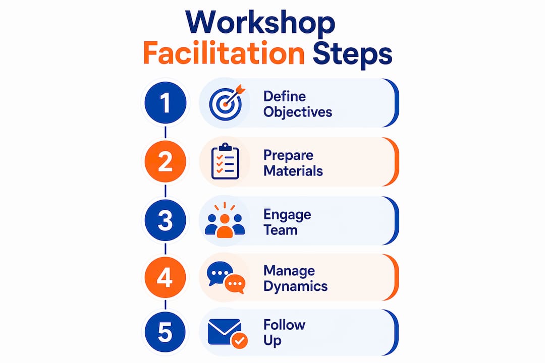 Infographic outlining five key workshop facilitation steps