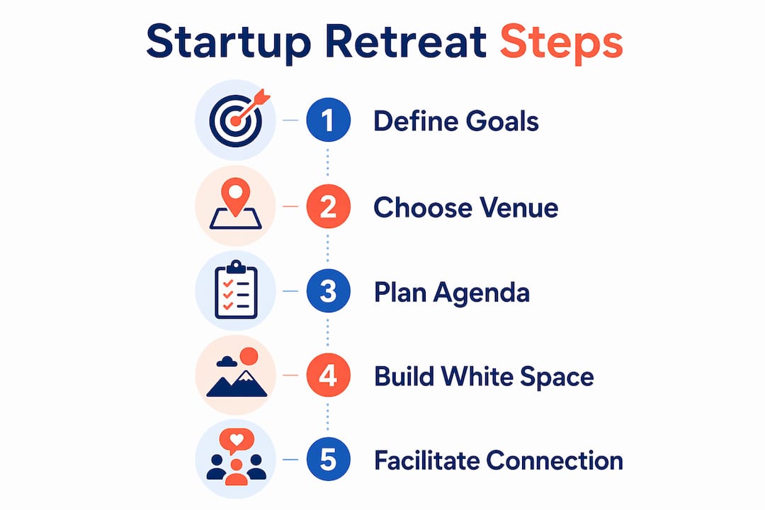 Infographic showing startup retreat planning steps
