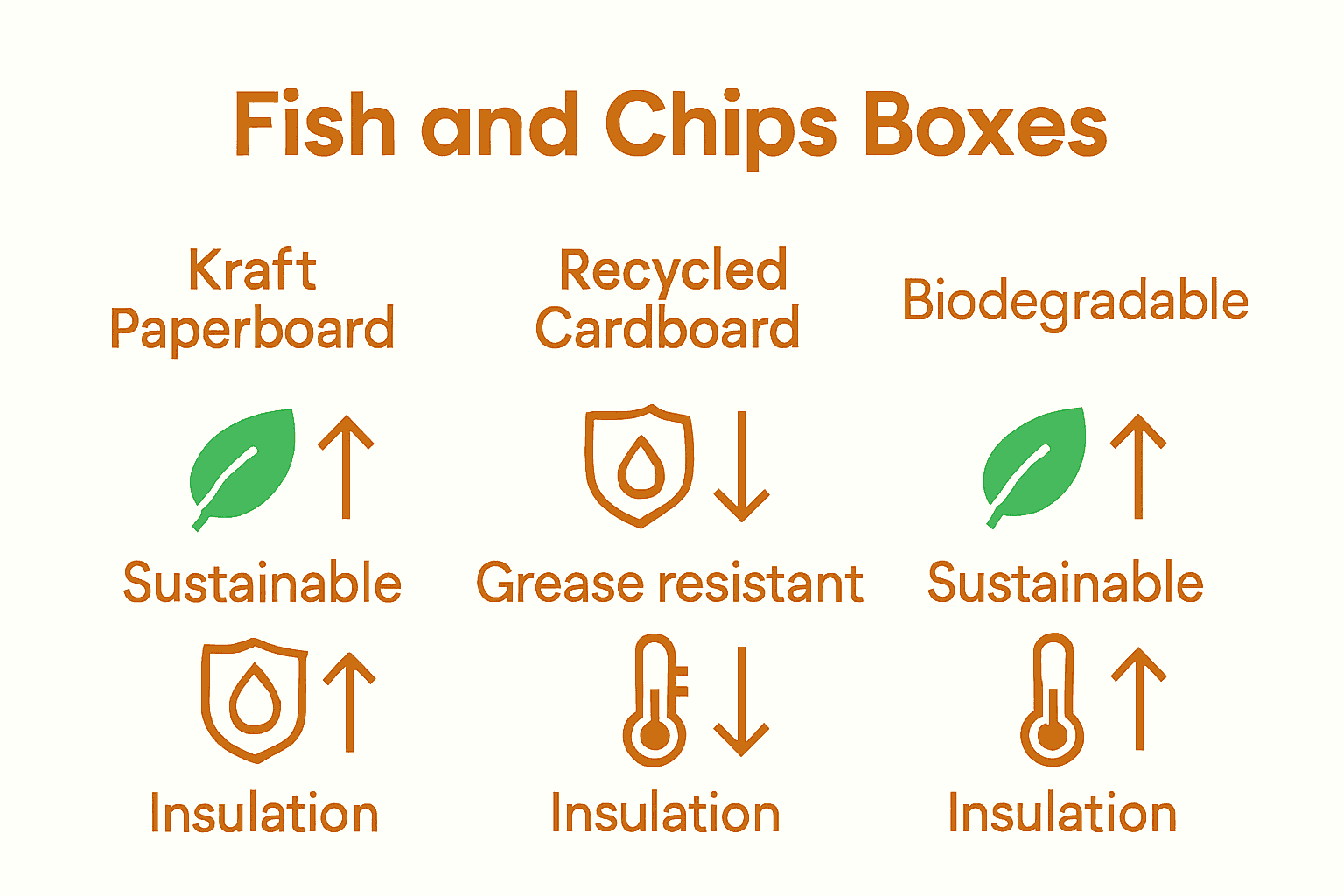 Comparison chart of fish and chips box materials and features
