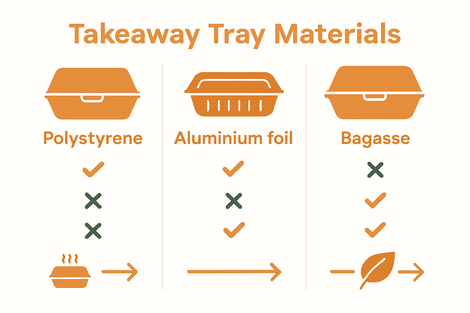 Infographic comparing takeaway tray materials: polystyrene, aluminium foil, and bagasse on heat retention and eco-friendliness.