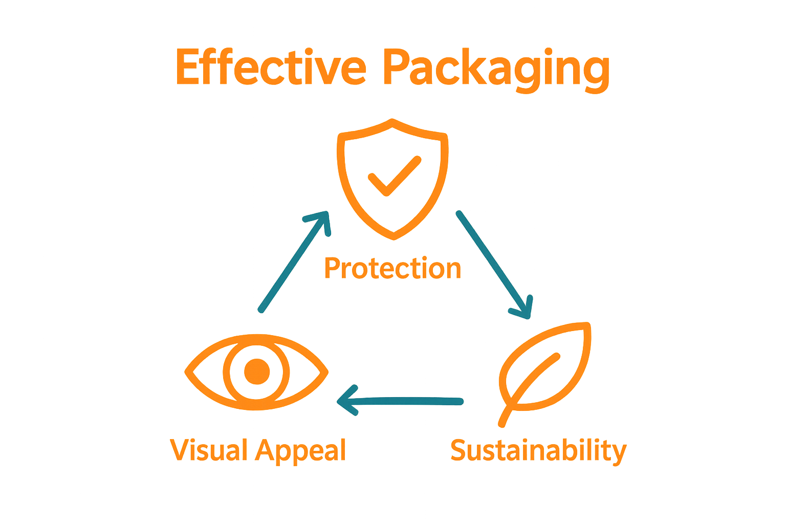 Infographic showing protection, visual appeal, and sustainability in food packaging