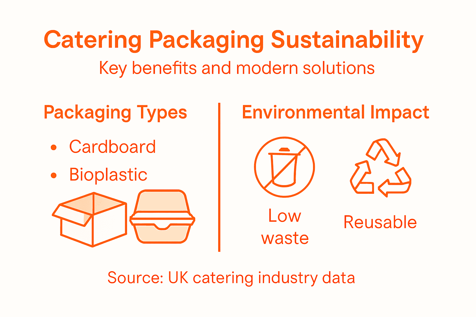 Infographic showing catering packaging sustainability