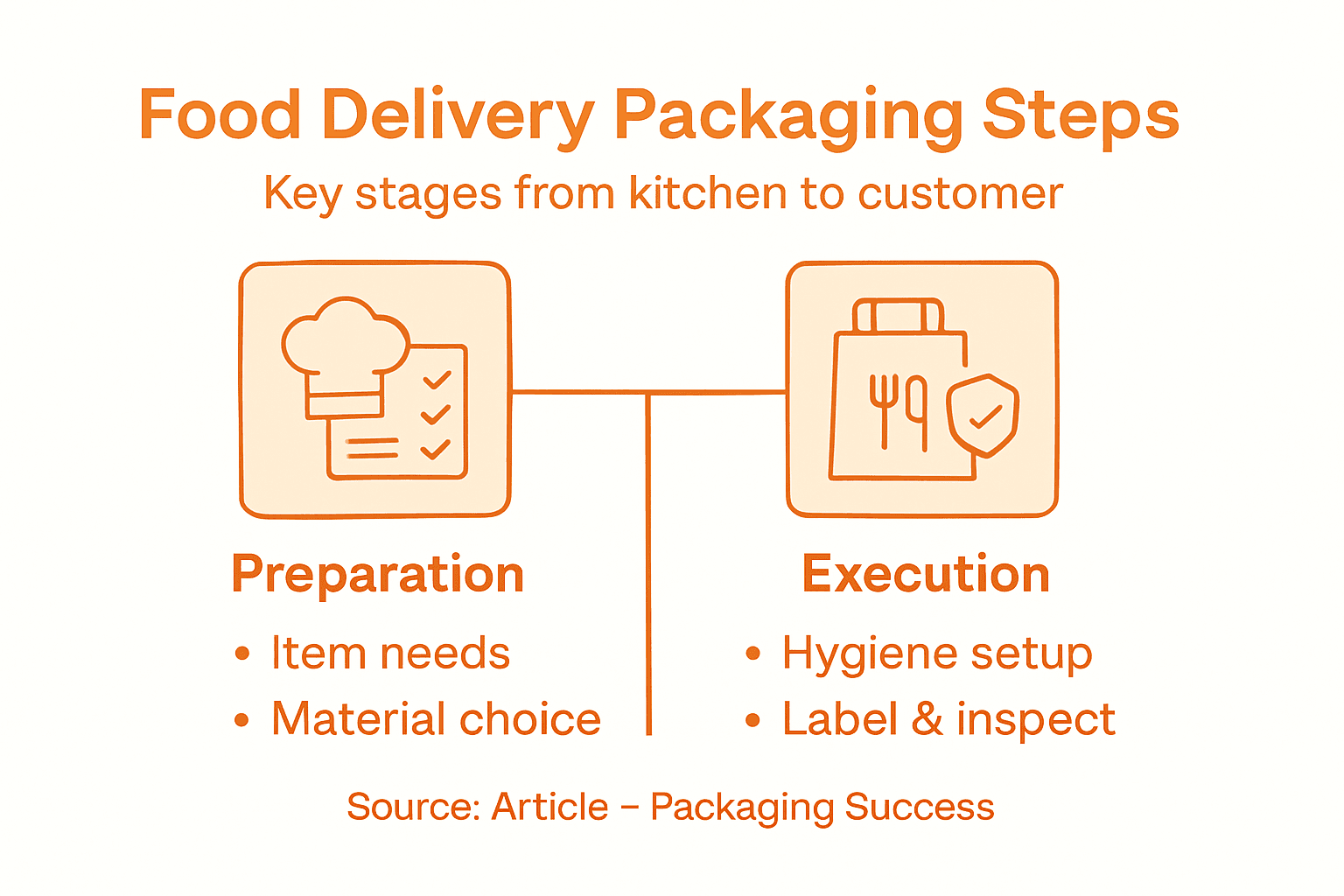 Infographic showing packaging steps and key points
