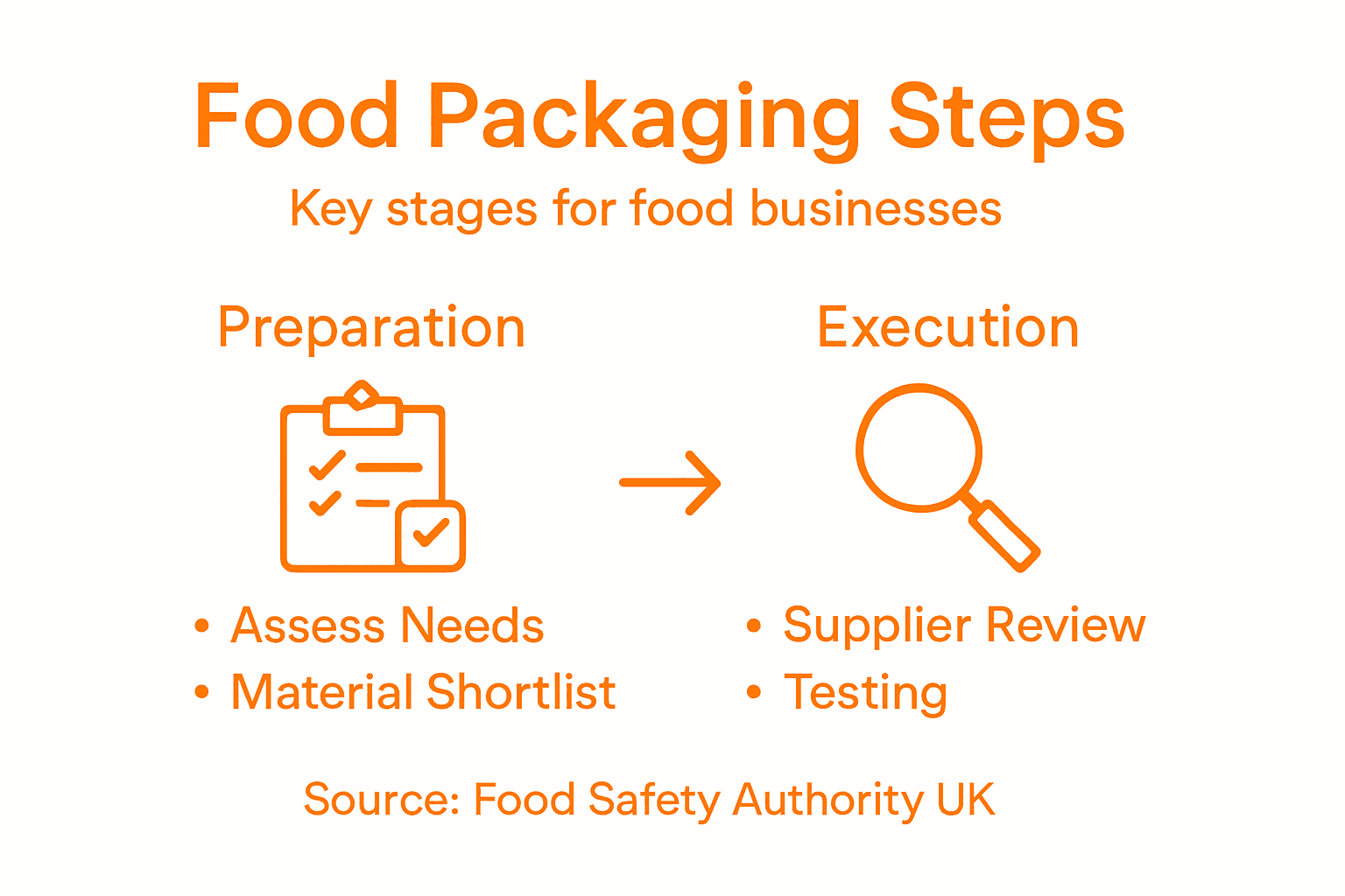 Infographic outlining food packaging selection steps