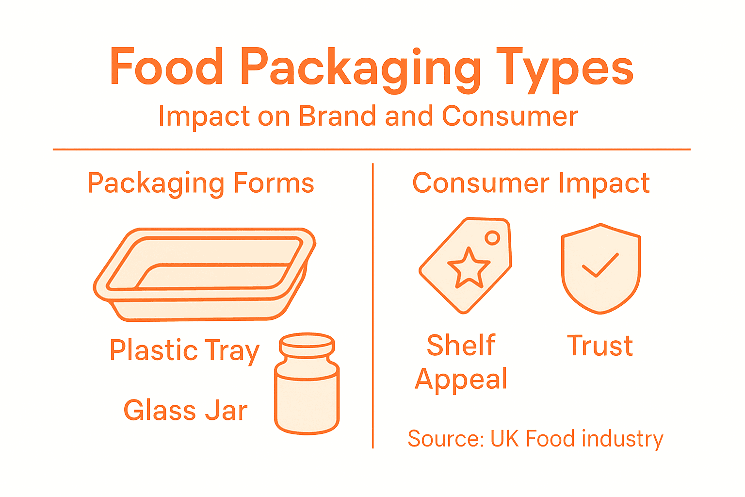 Infographic showing food packaging types and impacts