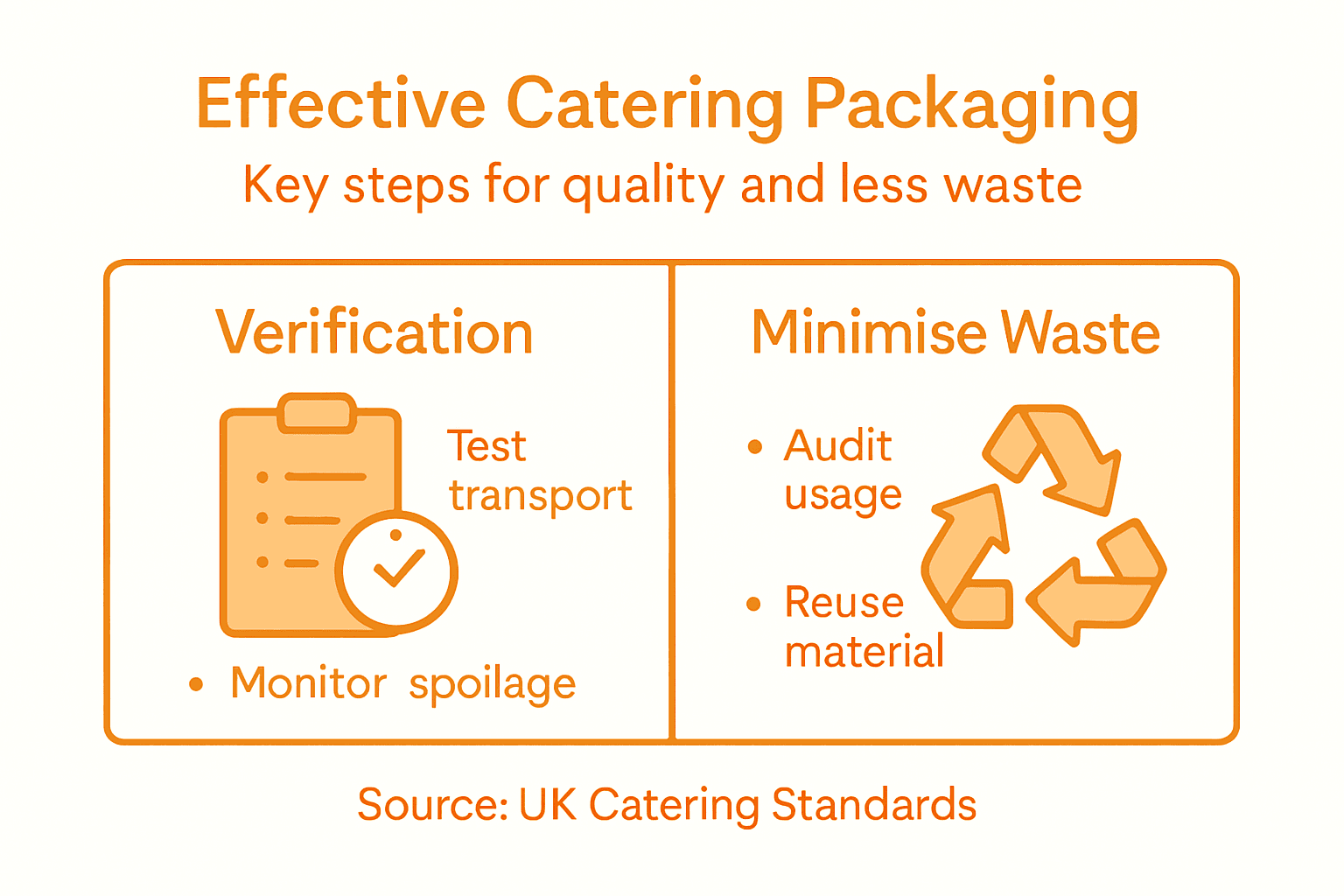 Infographic on catering packaging effectiveness and waste