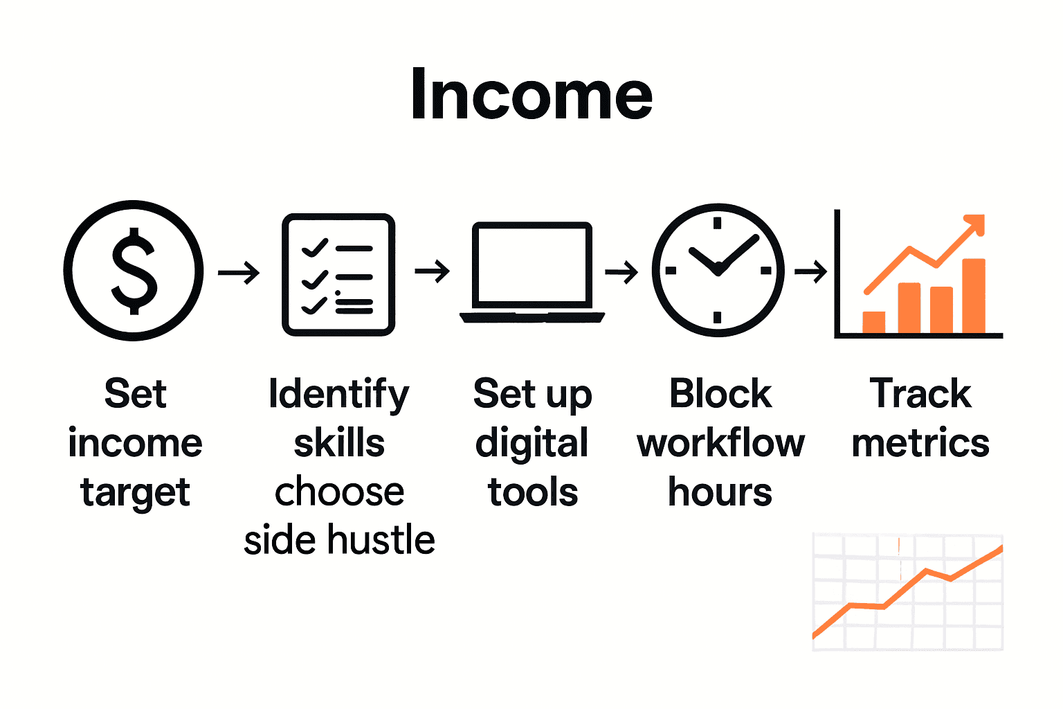 Infographic visualizing the five steps of the single mom side hustle workflow.