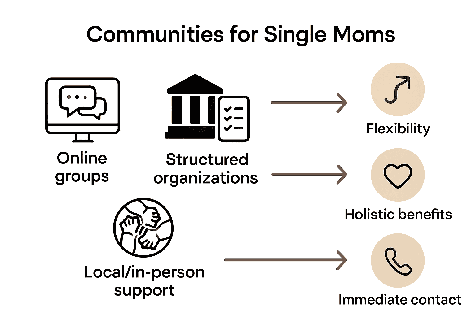 Infographic comparing types of single mom support communities