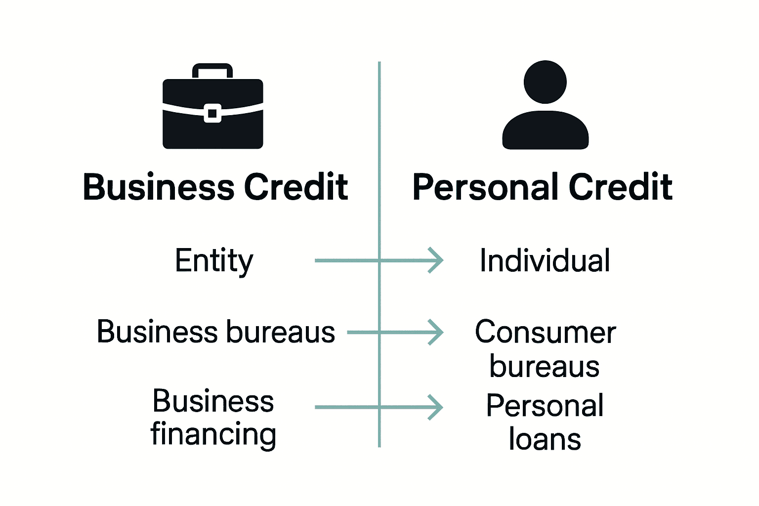 Infographic comparing business and personal credit features
