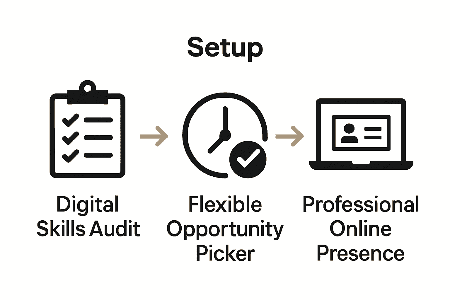 Infographic showing skills audit, opportunity selection, and online presence steps.