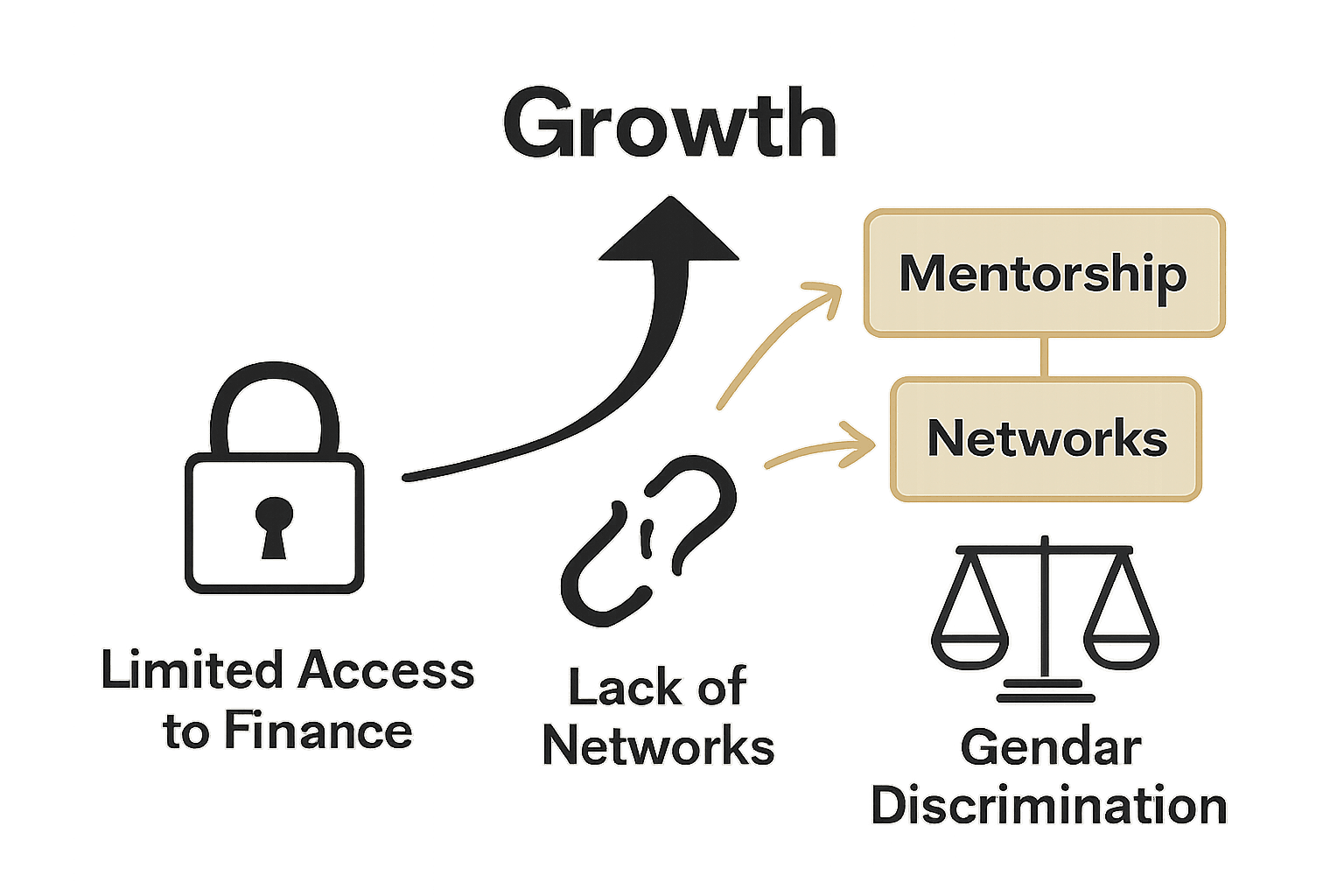 Infographic showing entrepreneurship barriers and solutions for women.