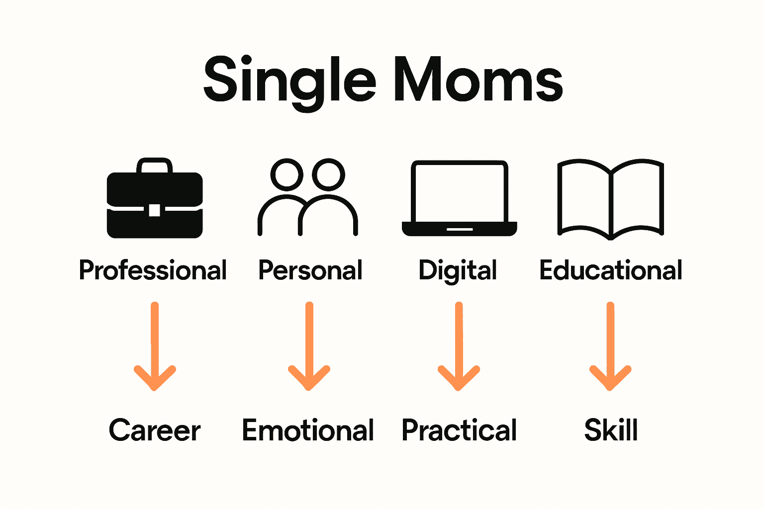 Comparison of four key support networks for single moms