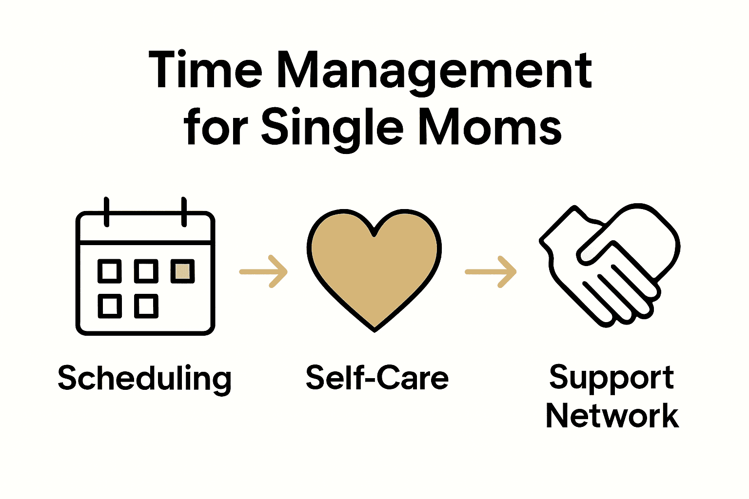 Infographic showing calendar icon, heart for self-care, and linked hands for support network with arrows connecting them.