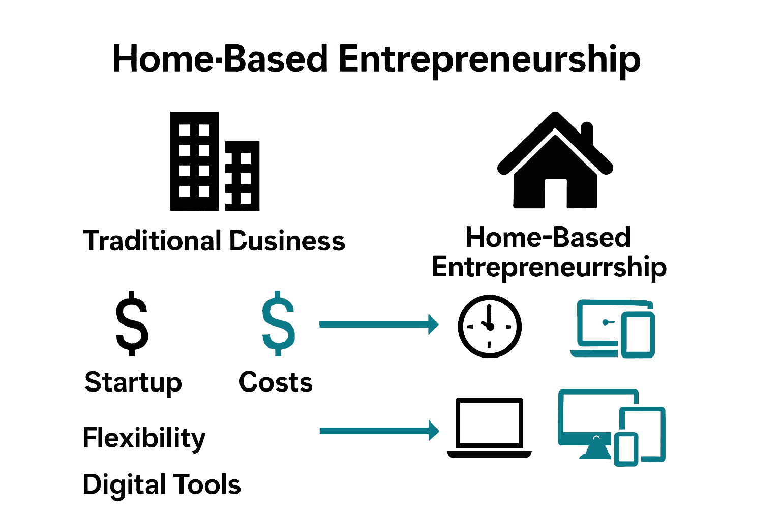 Infographic comparing home business versus traditional office business startup costs and flexibility.