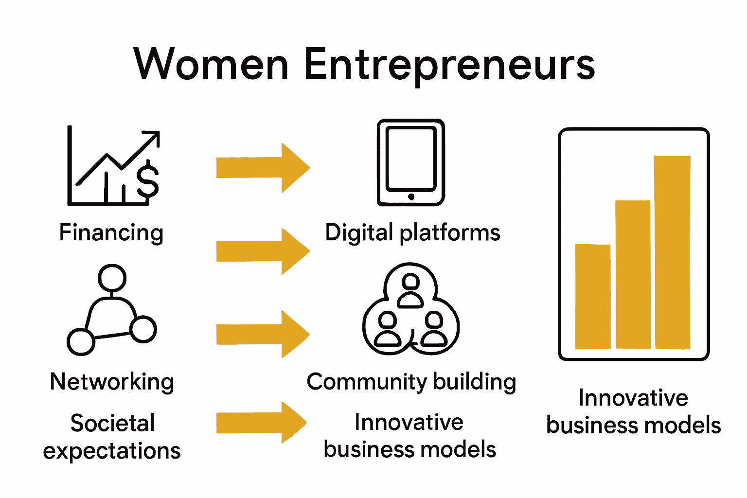 Infographic showing challenges and solutions for women entrepreneurs