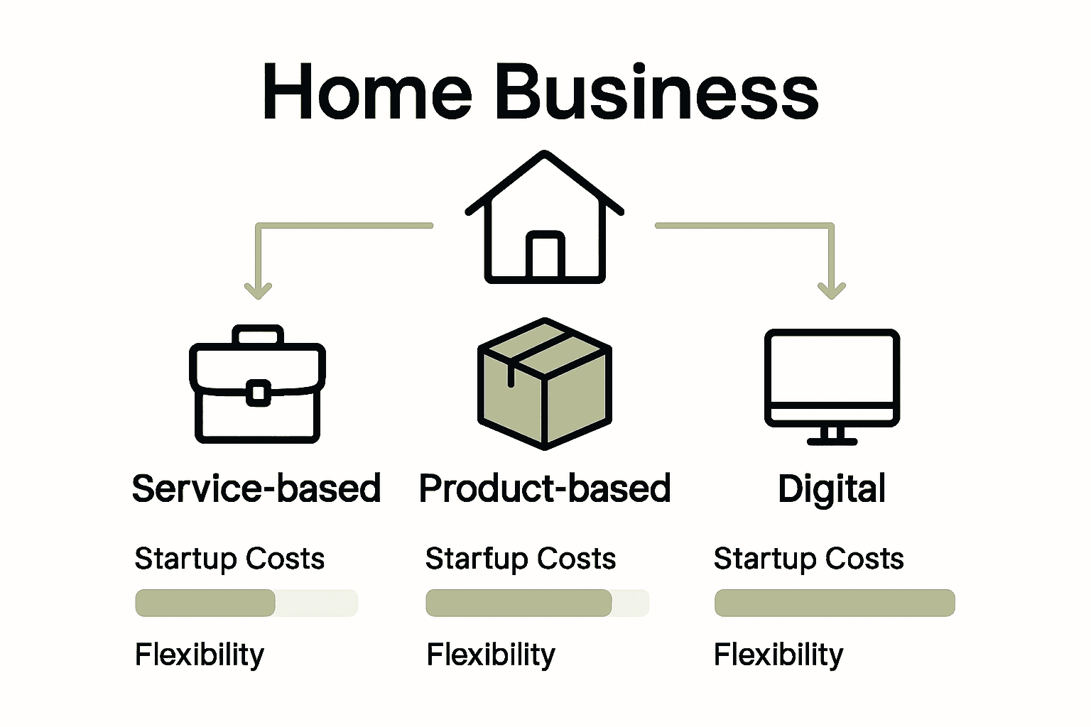 Infographic comparing service, product, and digital home businesses