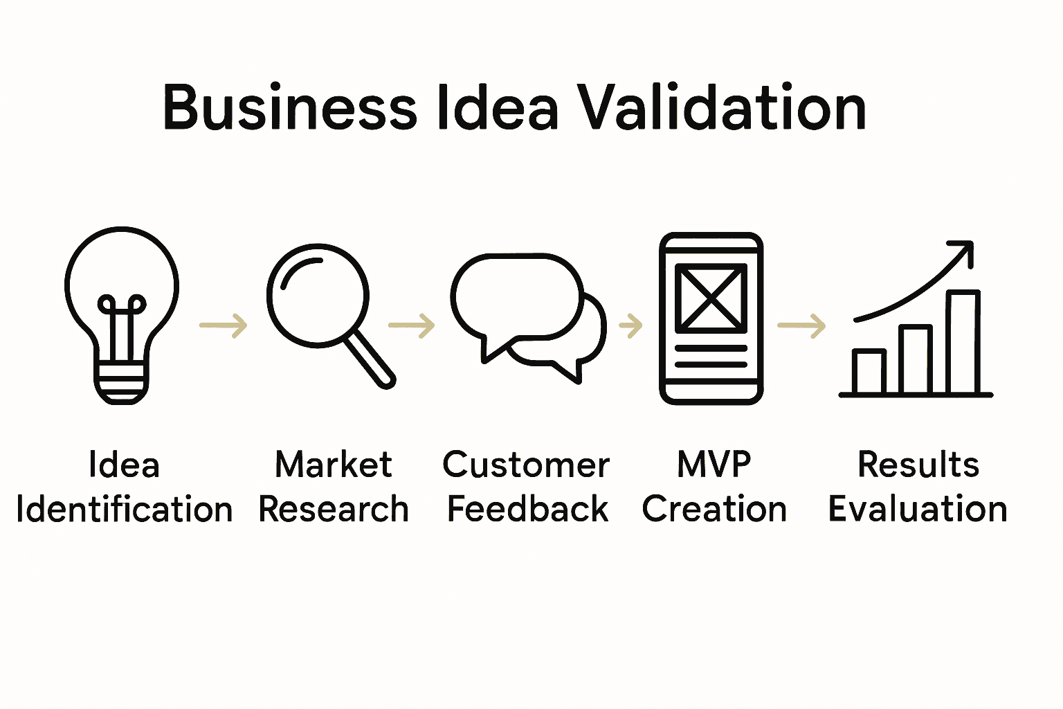 Five-step process infographic for validating home-based business ideas