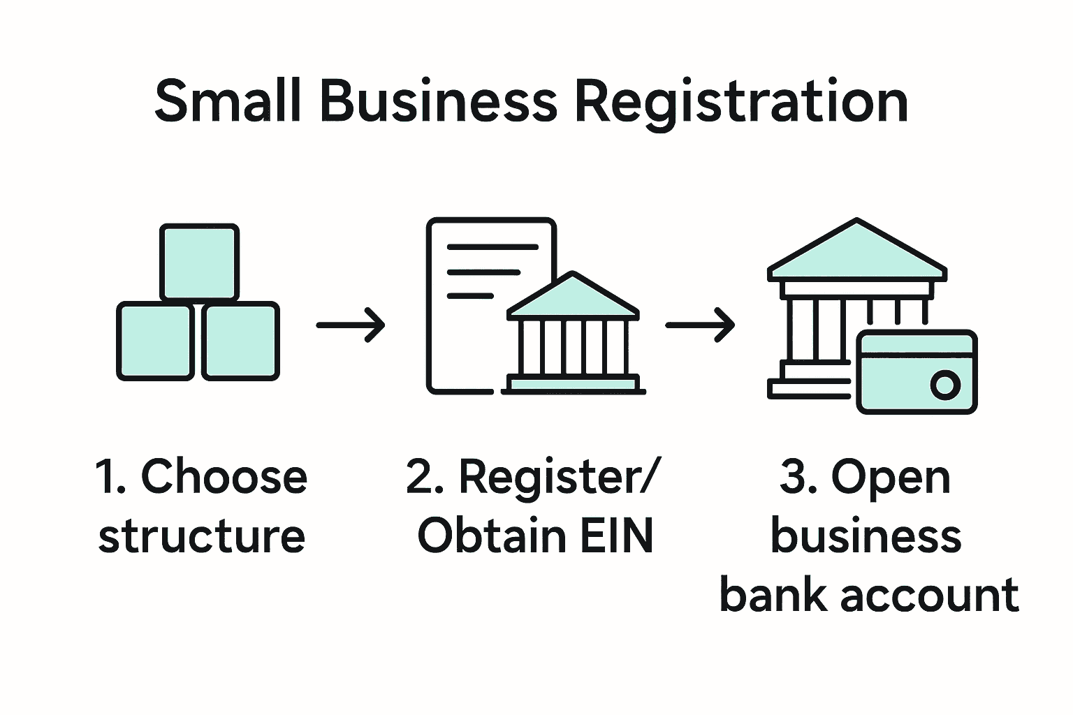 Three-step infographic illustrating small business registration process for single moms.