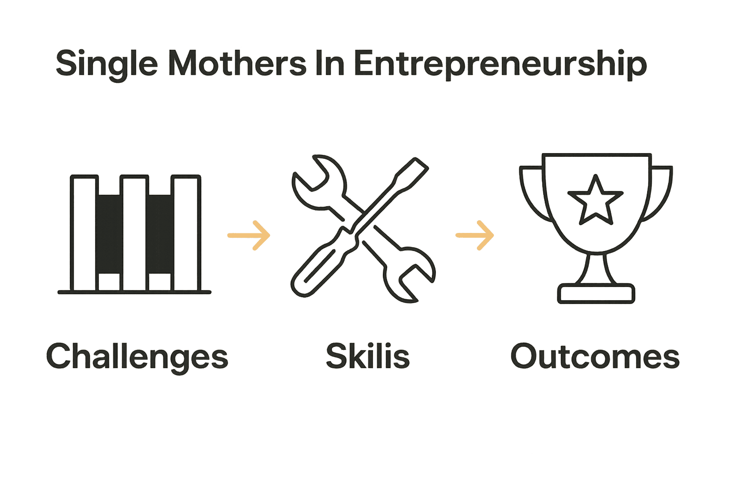 Infographic comparing entrepreneurial challenges, skills, and outcomes for single mothers.