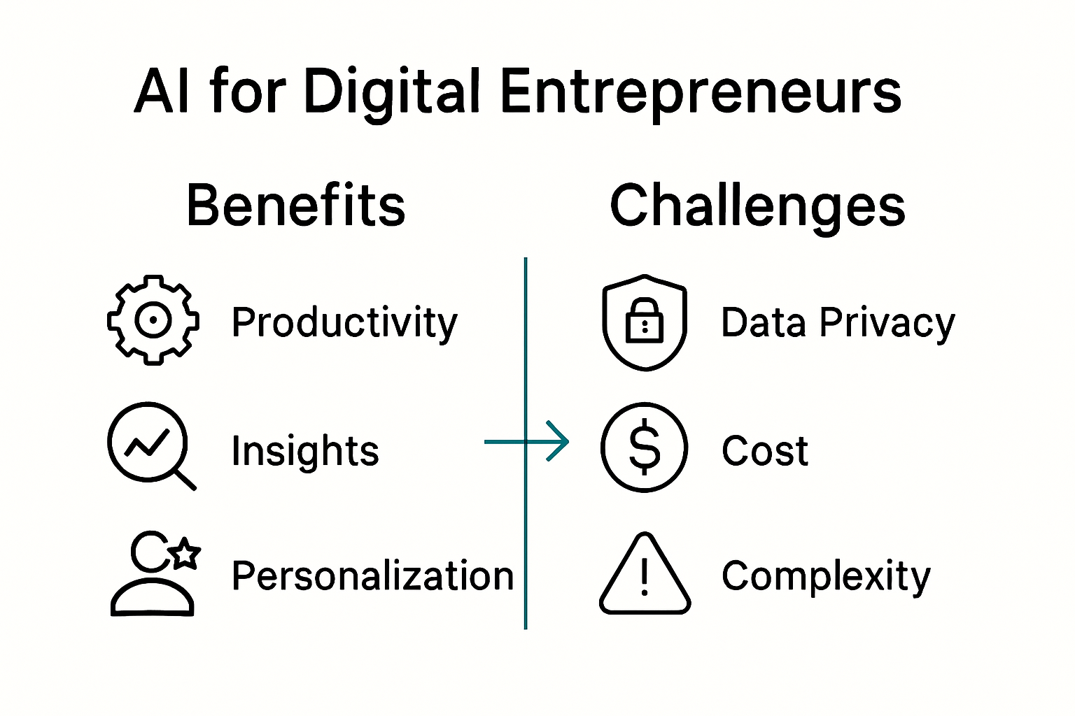 Infographic showing AI benefits and challenges for online business.