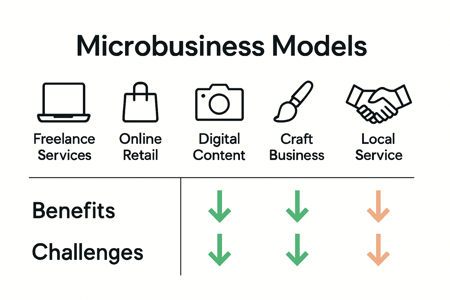 Infographic comparing microbusiness model types and their key features.
