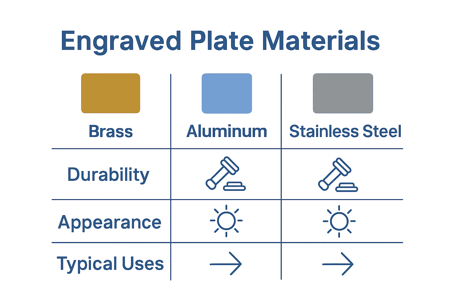 Infographic comparing brass, aluminum, and stainless steel engraved plates