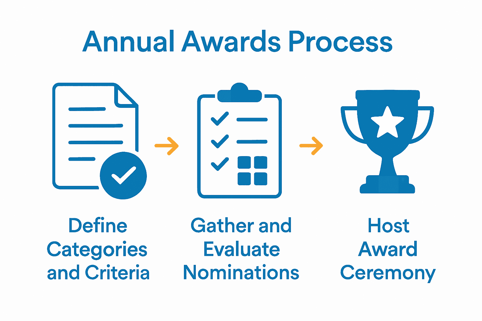 Three-step infographic timeline for annual awards process.