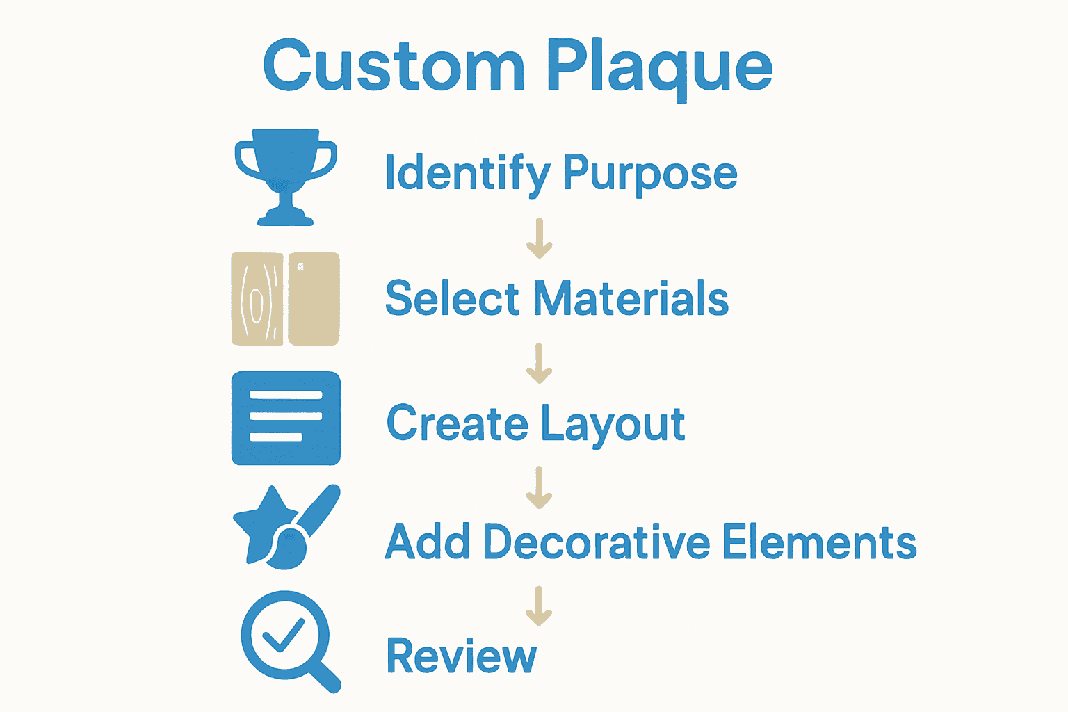 Infographic showing 5-step process to design a custom plaque